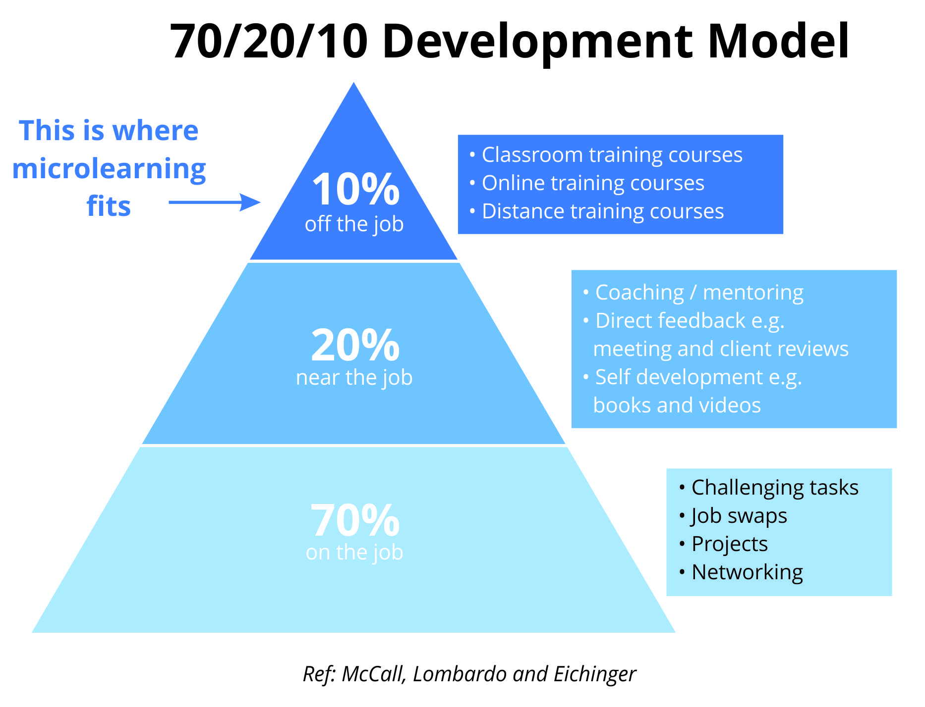 use-microlearning-as-part-of-your-70-20-10-approach-to-development