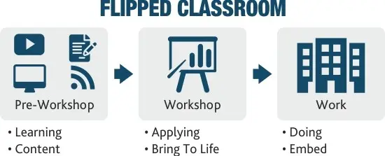 flipped classroom
