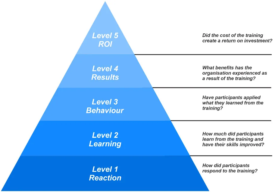 roi 5 level