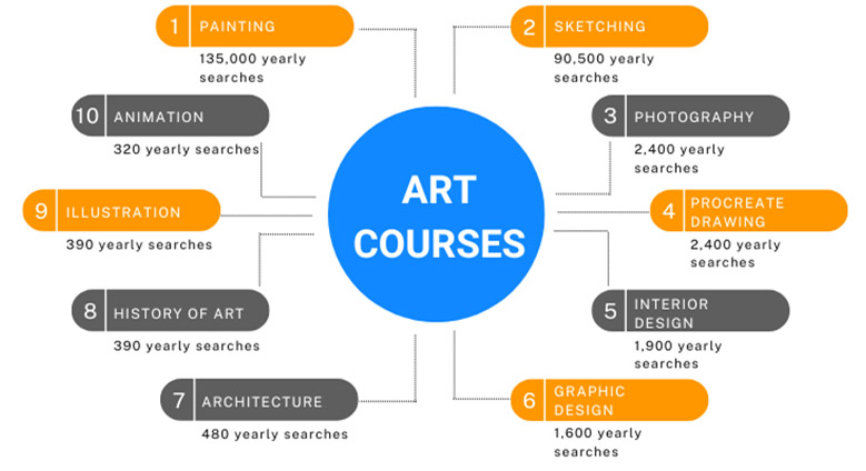 art courses