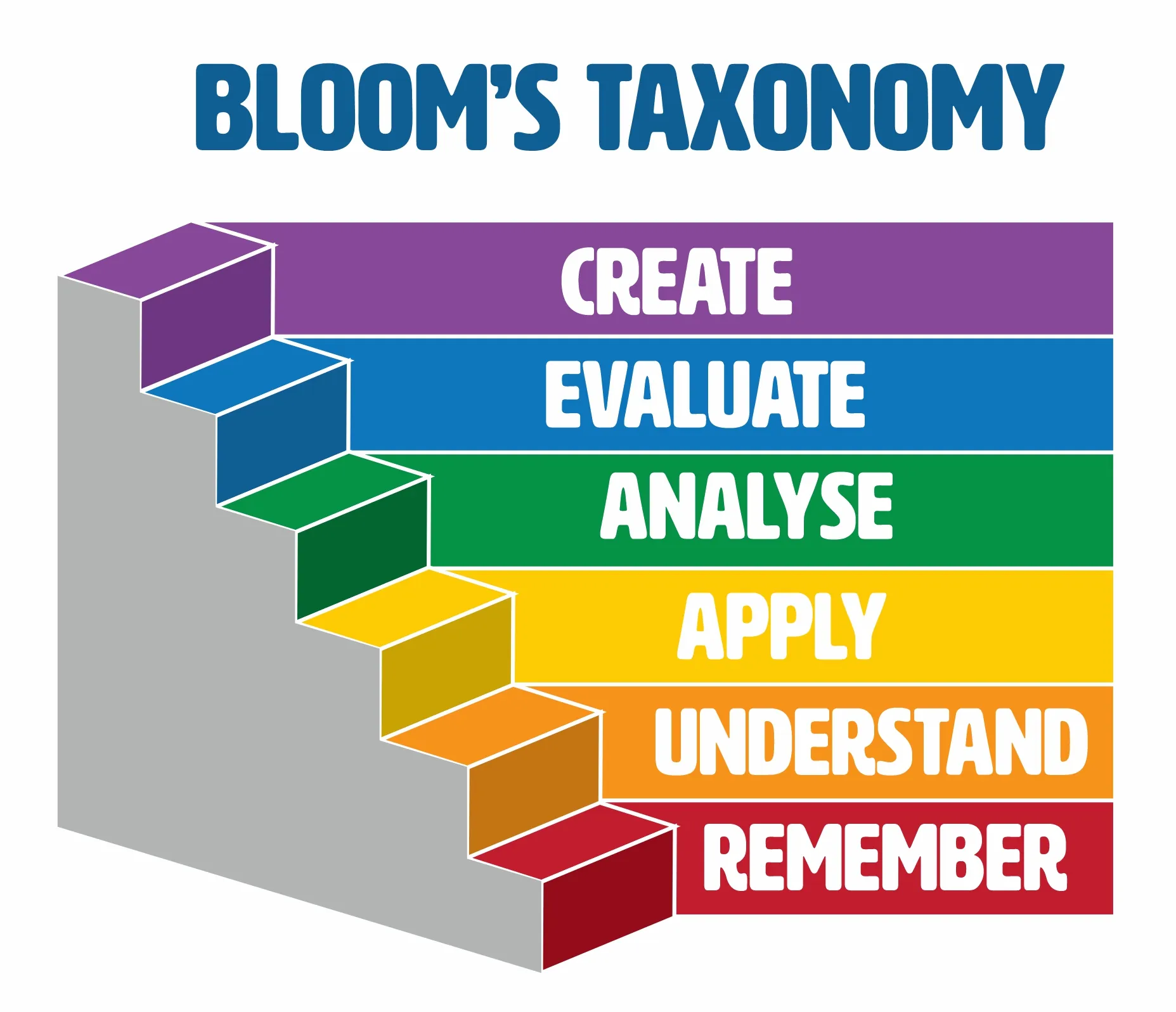 Using Bloom’s Taxonomy for Setting Learning Objectives